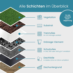 Green roof economy set "light" for 0-5° roof pitch