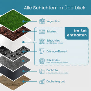 Green roof set "light" for 0-5° roof pitch