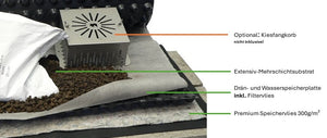 Gründach Spar-Set "leicht" für 0-5° Dachneigung